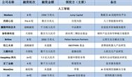 每周硬科技领域投融资汇总：人工智能域发生29起