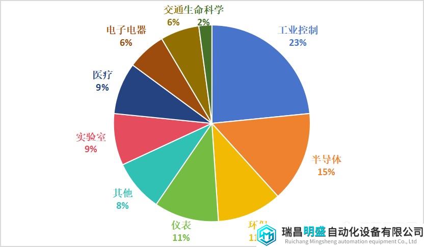 各应用领域仪器重点项目数量分布.png