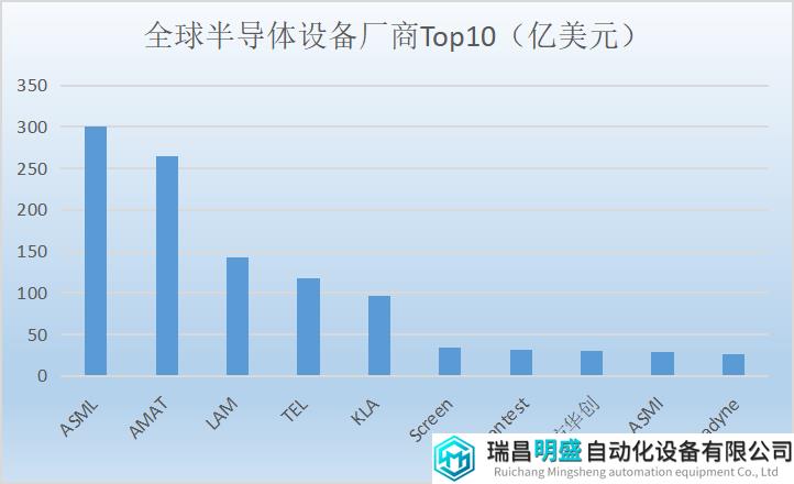 北方华创营收跻身全球半导体设备前十