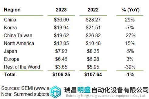 下降1.3%！2023年全球半导体设备出货金额迎来小幅浮动