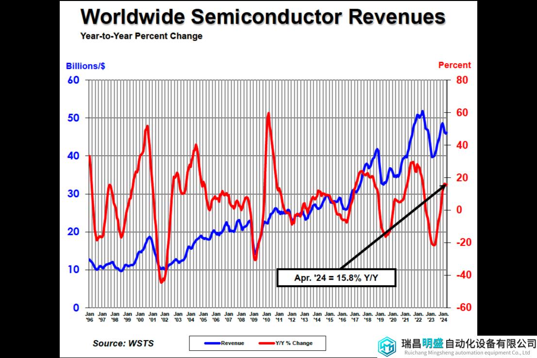 SIA：2024年全球半导体销售额将达6112亿美元，4月同比增长15.8%